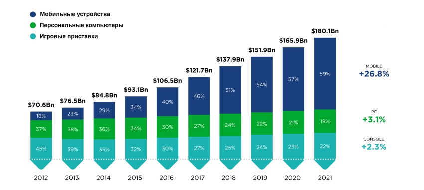 Статистика по играм на мобильных устройствах