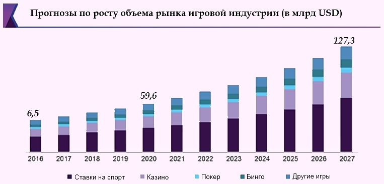 Статистика по финансовым оборотам индустрии гемблинга